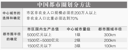 上海都市圈龙头地位难撼动 连续七年排名第一