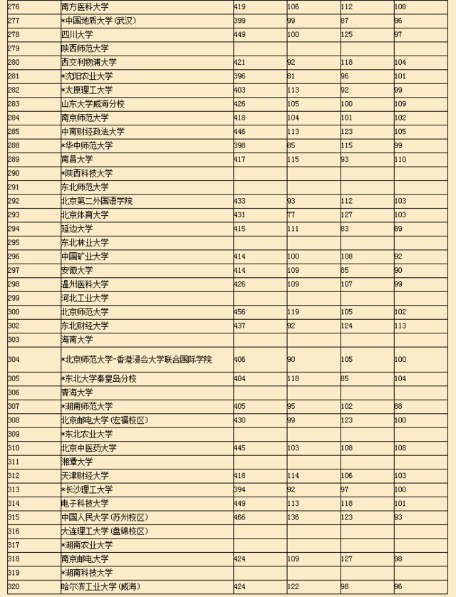 2015年上海市高考一本批次各校投档分数线（理科）