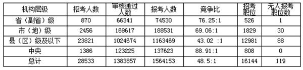 2018国考报名已有138万人过审 考生偏向中央职位