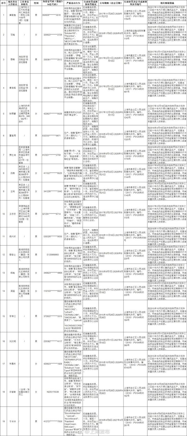 沪公布食品药品严重违法人员名单 这19人上"黑名单"