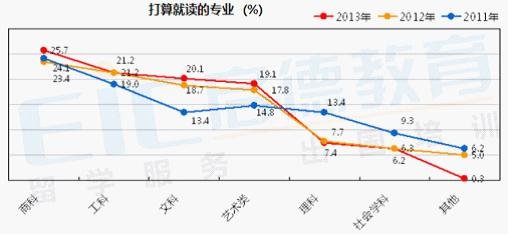 2013年中国学生留学意向调查报告