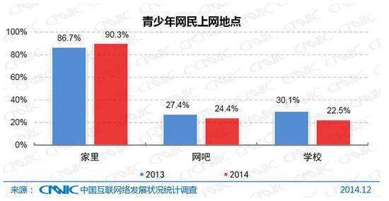 2014年中国青少年上网行为研究报告近日发布