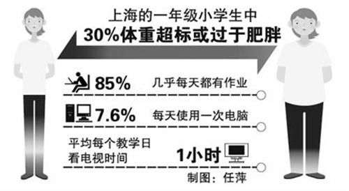 上海30%小一生体重超标 高收入家庭肥胖率较