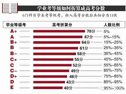 上海新高考2017实施:3+3+综合素质评价,总分6