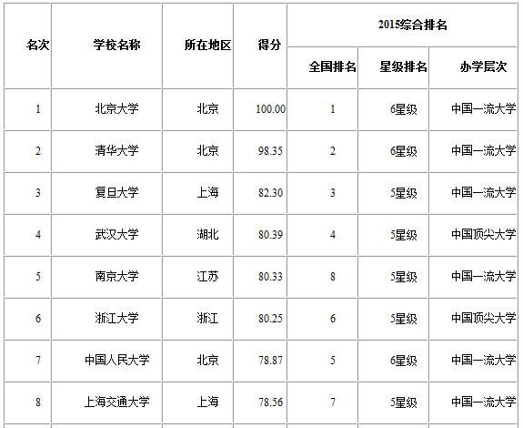 2015大学教学质量排行榜出炉 上海3所高校入20强
