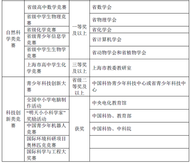 华东理工大学2016年自主招生简章_大申网_腾
