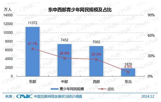 2014年中国青少年上网行为研究报告近日发布