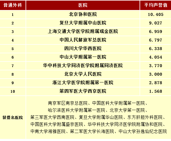 发布:全国医院最佳专科排行榜