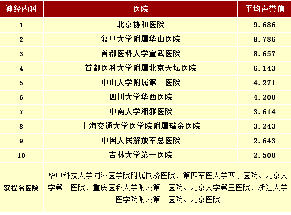 发布:全国医院最佳专科排行榜