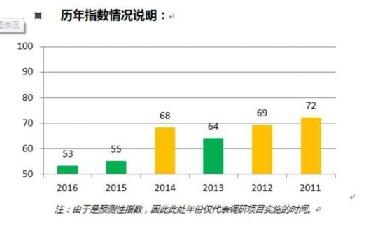 大学生就业薪酬差历年最大 双方预期落差1762元