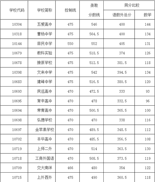 2015上海中考长宁区普通高中最低投档分数线