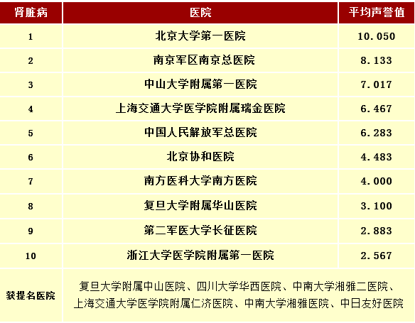 发布:全国医院最佳专科排行榜