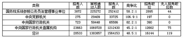 2018国考报名已有138万人过审 考生偏向中央职位