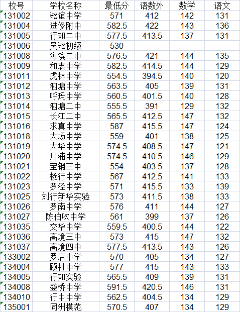 015上海中考宝山区名额分配志愿最低投档分数线