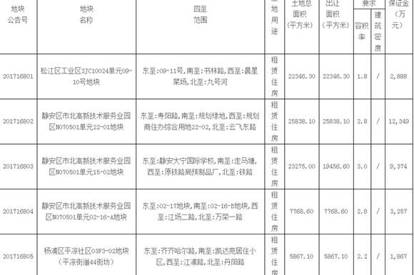 上海再推5幅租赁住房用地 涉及静安松江杨浦