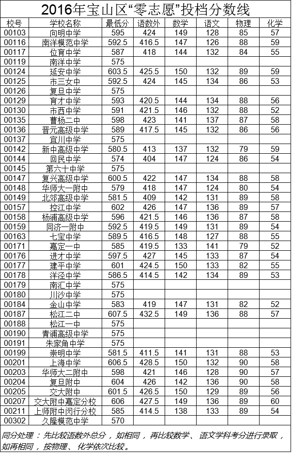 2016年宝山区中考零志愿及名额分配投档线