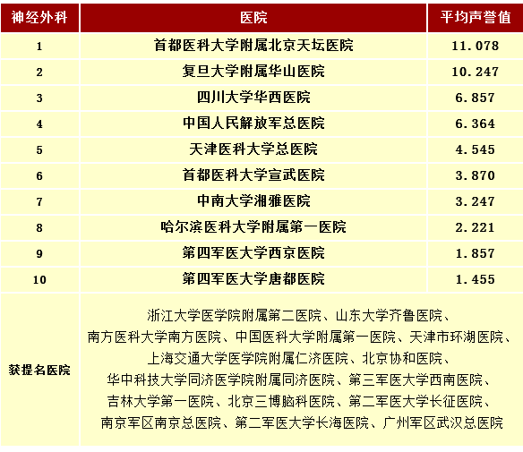 发布:全国医院最佳专科排行榜