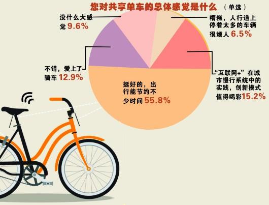 社会调查:北上广深多地市民怎么看待共享单车