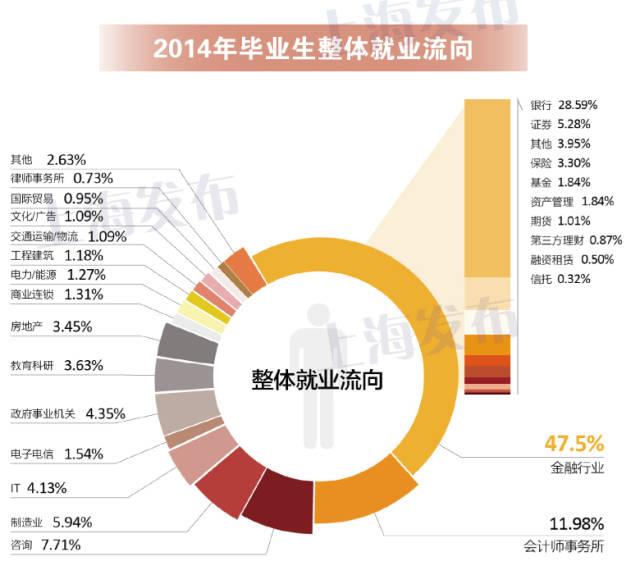 上海财大2014届就业质量报告:平均月薪6185元