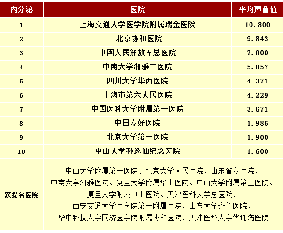 发布:全国医院最佳专科排行榜