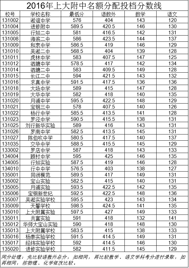 2016年宝山区中考零志愿及名额分配投档线