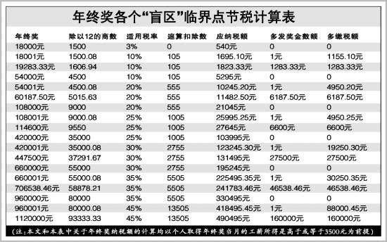 快发年终奖了 多发一块钱少得几万元你知道吗