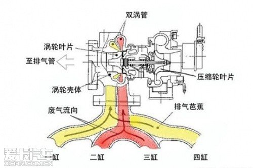 【单涡轮双涡管增压技术】