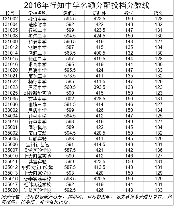 2016年宝山区中考零志愿及名额分配投档线
