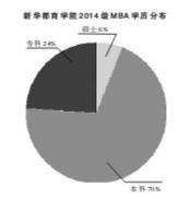 MBA教育两极分化报考冷热不均 生源质量堪忧