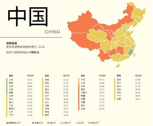 非英语母语国家英语熟练度排名:上海领跑全国