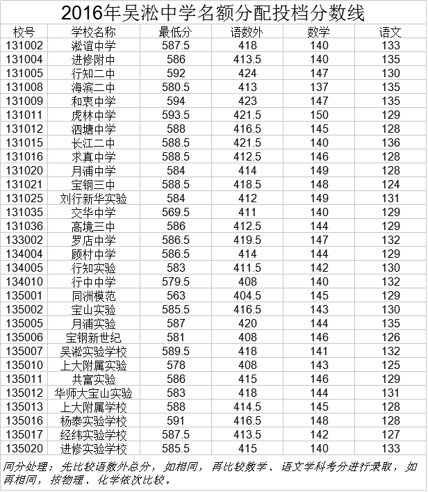 2016年宝山区中考零志愿及名额分配投档线