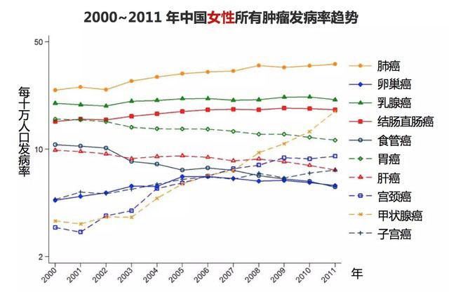 男性   大最常见肿瘤依次为肺癌,胃癌,食管癌,肝癌和结肠癌