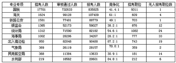 2018国考报名已有138万人过审 考生偏向中央职位