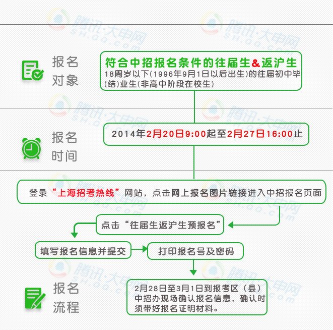 2014年上海中考报名流程