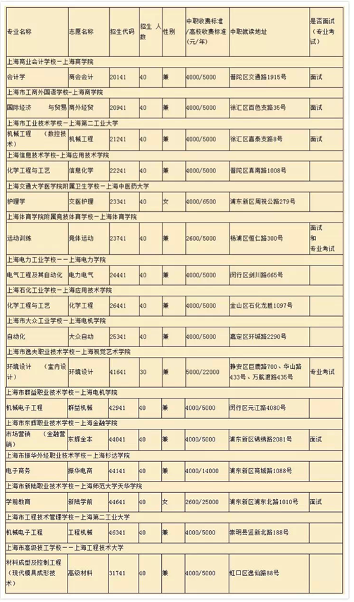 2015年中等职业学校提前批中本贯通招生计划