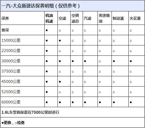 正文 昕锐与新桑塔纳的保养周期为5000公里,而新捷达的保养周期为7500