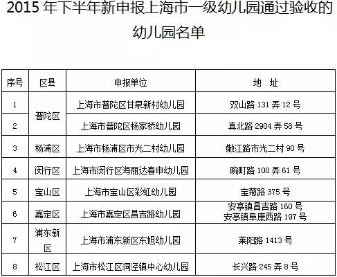 上海新增8所市一级幼儿园 有你家附近的吗?