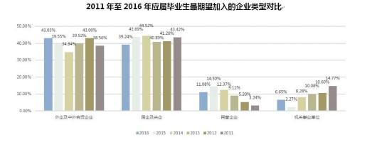 大学生就业薪酬差历年最大 双方预期落差1762元