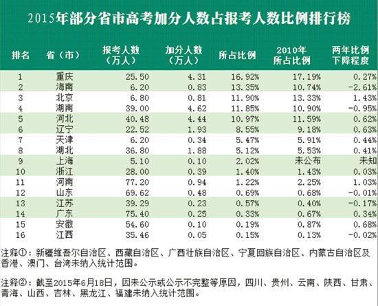高考加分现状调查 上海加分考生比例为2%