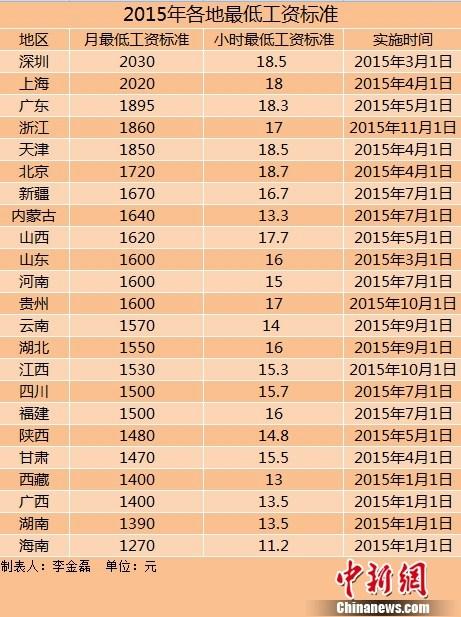 23地区上调2015年最低工资标准 上海2020元