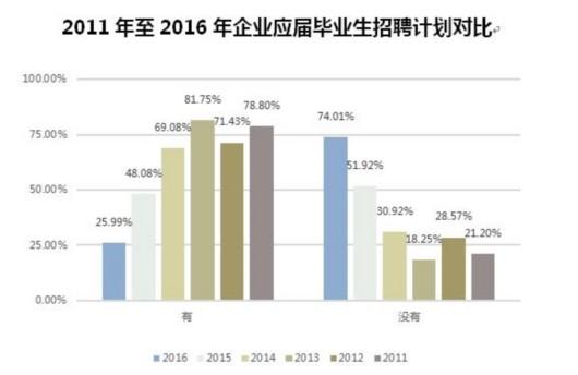 大学生就业薪酬差历年最大 双方预期落差1762元