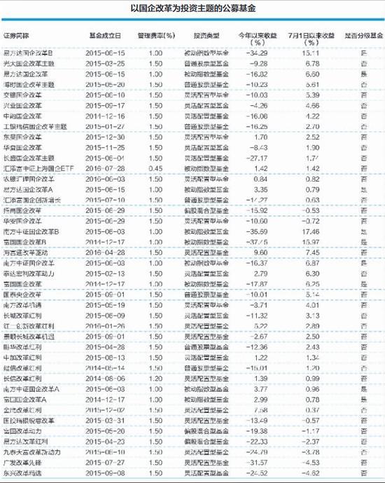 国企改革将成风口?这41只基金可带你飞