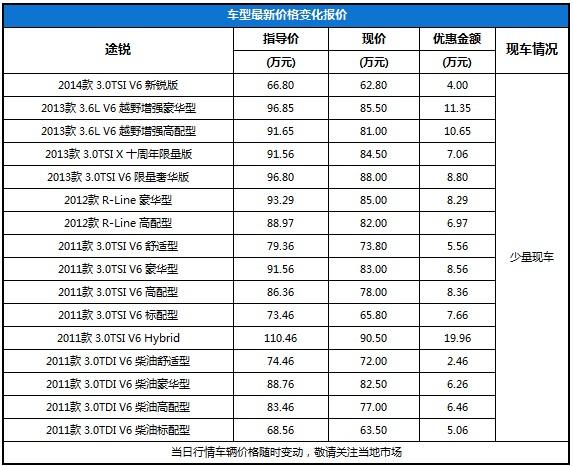 大众途锐最高现金优惠达19.96万