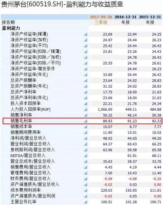 在a股白酒企业中,贵州茅台依然是销售毛利率冠军.