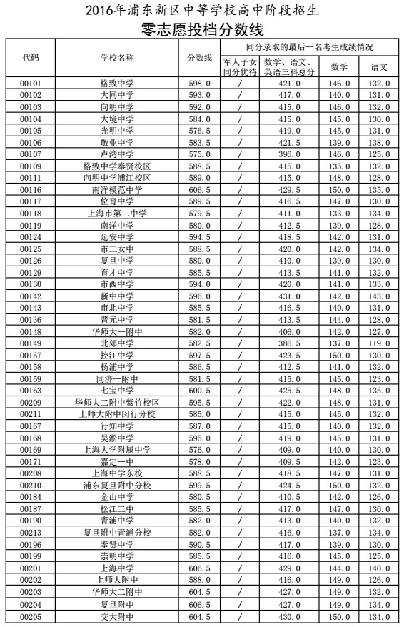 2016年浦东新区中考零志愿及名额分配投档线