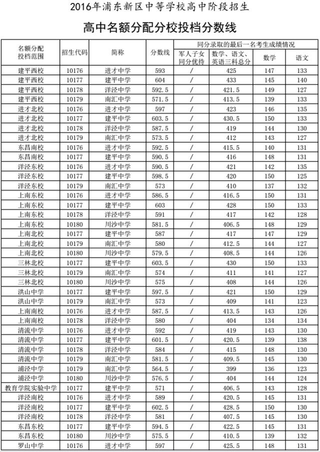 2016年浦东新区中考零志愿及名额分配投档线