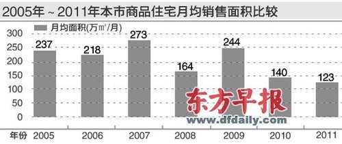 上海统计局把脉楼市 去年调控效应正逐步显现