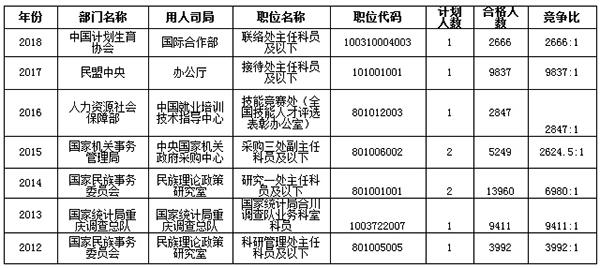 2018国考报名已有138万人过审 考生偏向中央职位