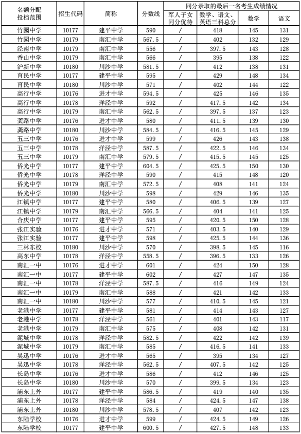 2016年浦东新区中考零志愿及名额分配投档线