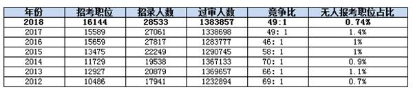 2018国考报名已有138万人过审 考生偏向中央职位
